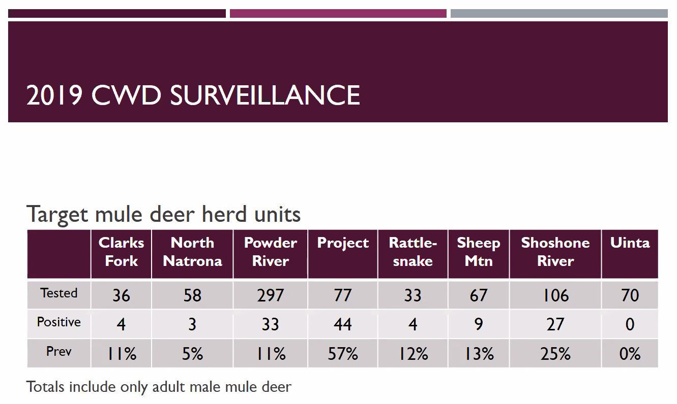 Surveillance results
